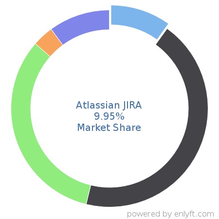Atlassian JIRA market share in Software Configuration Management is about 9.95%
