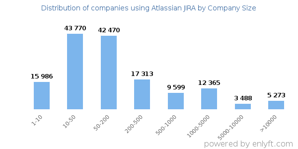 Companies using Atlassian JIRA, by size (number of employees)