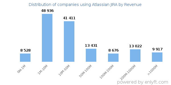 Atlassian JIRA clients - distribution by company revenue