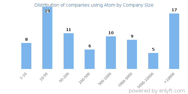 Companies using Atom, by size (number of employees)