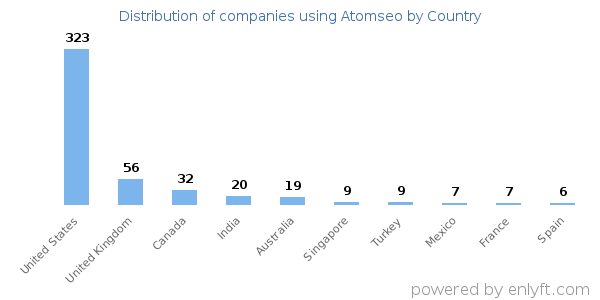 Atomseo customers by country