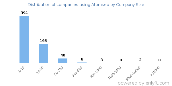 Companies using Atomseo, by size (number of employees)