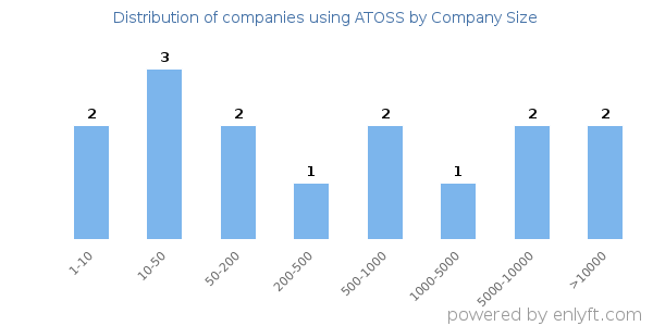 Companies using ATOSS, by size (number of employees)