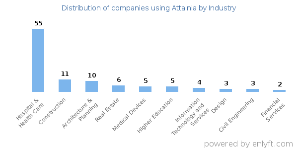 Companies using Attainia - Distribution by industry