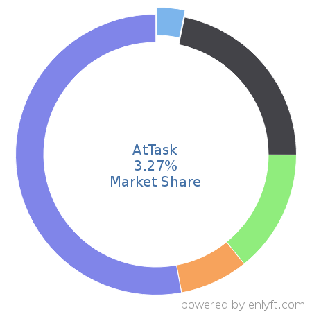 AtTask market share in Project Management is about 3.27%