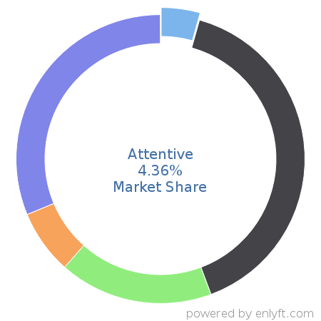 Attentive market share in Marketing & Sales Intelligence is about 4.36%
