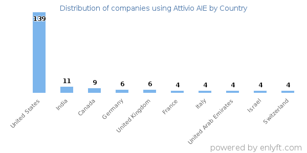 Attivio AIE customers by country