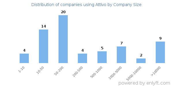 Companies using Attivo, by size (number of employees)