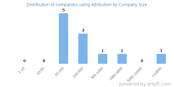 Companies using Attribution, by size (number of employees)