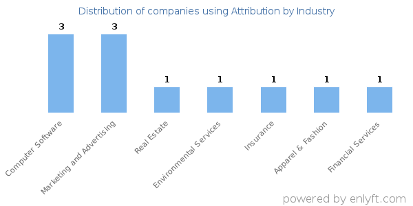 Companies using Attribution - Distribution by industry