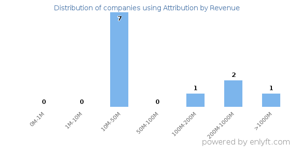 Attribution clients - distribution by company revenue