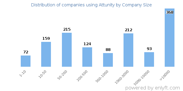 Companies using Attunity, by size (number of employees)