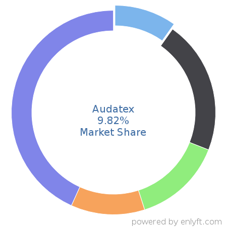 Audatex market share in Insurance is about 9.82%