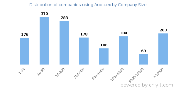 Companies using Audatex, by size (number of employees)