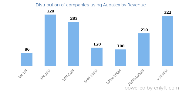 Audatex clients - distribution by company revenue