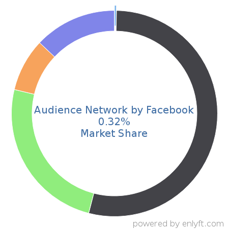 Audience Network by Facebook market share in Ad Networks is about 0.32%