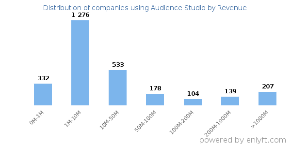 Audience Studio clients - distribution by company revenue