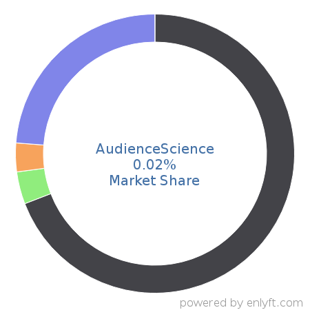 AudienceScience market share in Advertising Campaign Management is about 0.02%