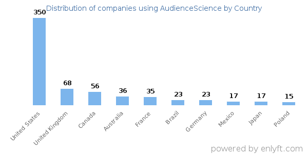 AudienceScience customers by country
