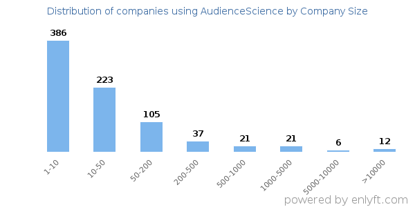 Companies using AudienceScience, by size (number of employees)