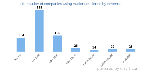 AudienceScience clients - distribution by company revenue