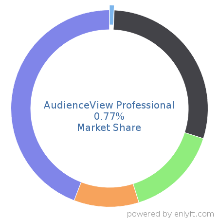 AudienceView Professional market share in Event Management Software is about 0.77%