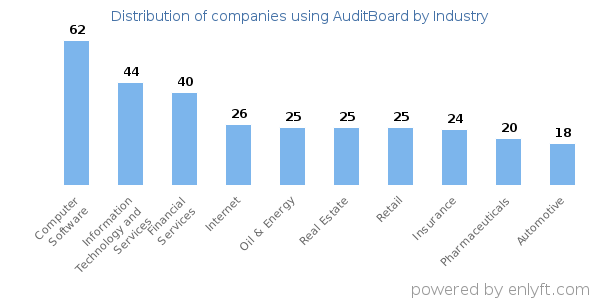 Companies using AuditBoard - Distribution by industry
