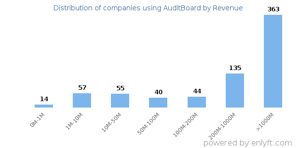 AuditBoard clients - distribution by company revenue