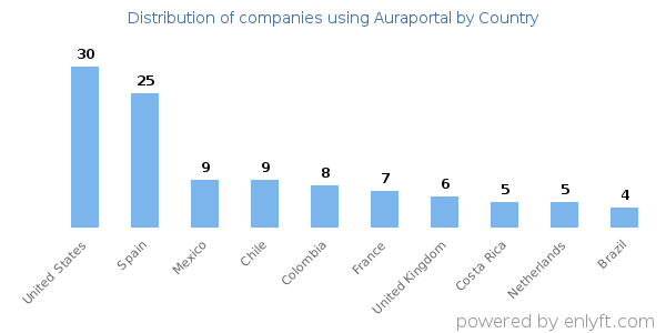 Auraportal customers by country