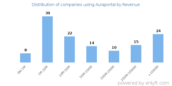 Auraportal clients - distribution by company revenue