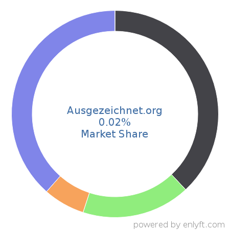 Ausgezeichnet.org market share in eCommerce is about 0.02%