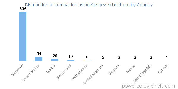 Ausgezeichnet.org customers by country