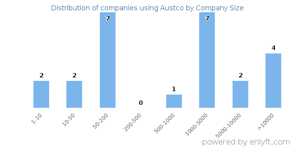 Companies using Austco, by size (number of employees)