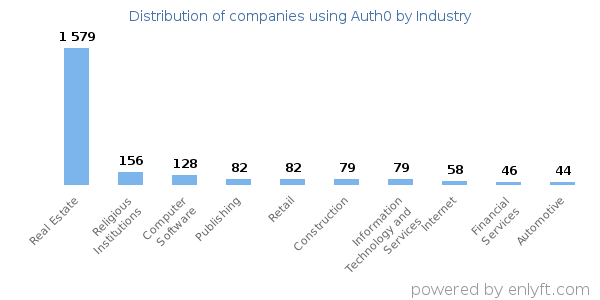 Companies using Auth0 - Distribution by industry