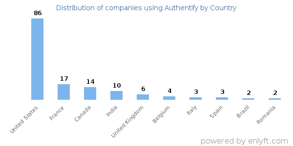 Authentify customers by country