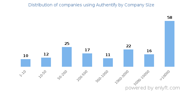 Companies using Authentify, by size (number of employees)
