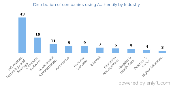 Companies using Authentify - Distribution by industry