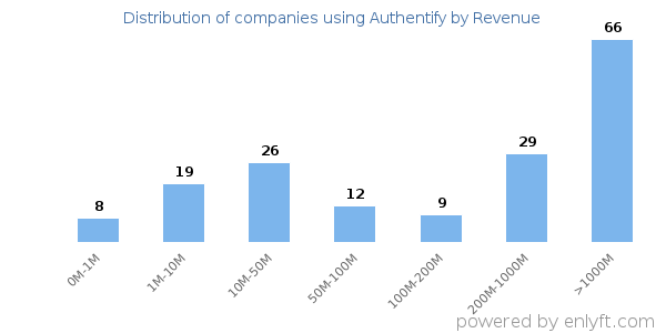 Authentify clients - distribution by company revenue