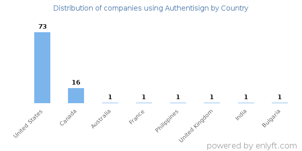 Authentisign customers by country