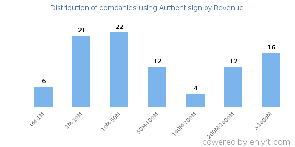 Authentisign clients - distribution by company revenue
