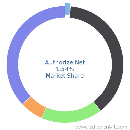 Authorize.Net market share in eCommerce is about 1.54%