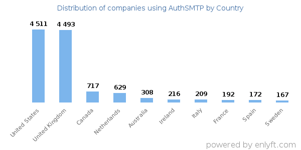 AuthSMTP customers by country