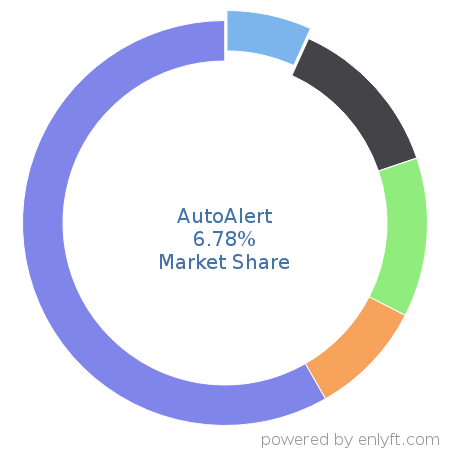 AutoAlert market share in Customer Experience Management is about 6.78%