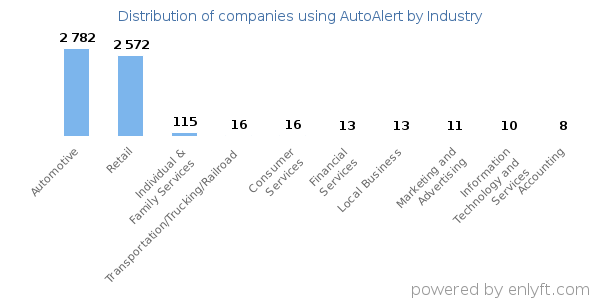Companies using AutoAlert - Distribution by industry
