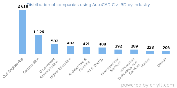 Companies using AutoCAD Civil 3D - Distribution by industry