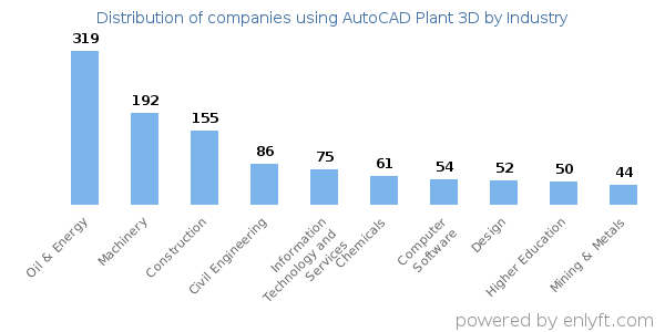 Companies using AutoCAD Plant 3D - Distribution by industry