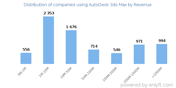 AutoDesk 3ds Max clients - distribution by company revenue