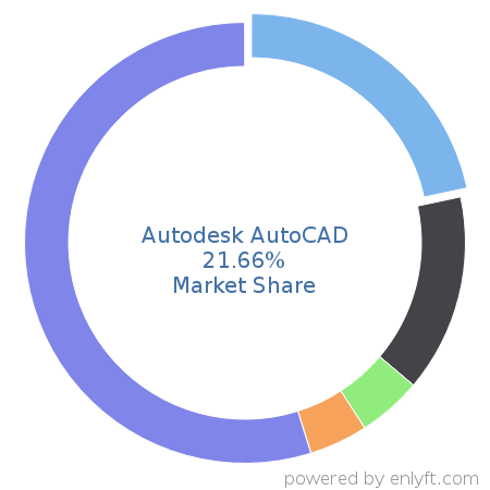 Autodesk AutoCAD market share in Computer-aided Design & Engineering is about 21.66%
