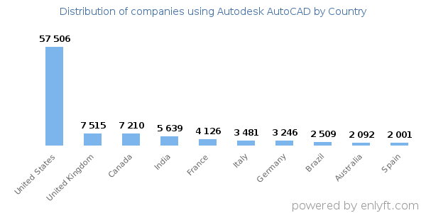 Autodesk AutoCAD customers by country