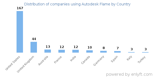 Autodesk Flame customers by country